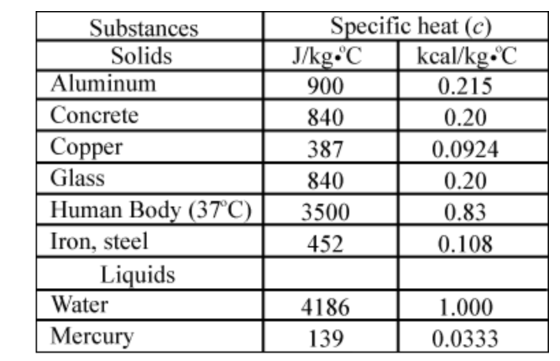 Substances
Specific heat (c)
Solids
J/kg.C
kcal/kg.C
Aluminum
900
0.215
Concrete
840
0.20
Copper
387
0.0924
Glass
840
0.20
Human Body (37°C)
3500
0.83
Iron, steel
452
0.108
Liquids
Water
4186
1.000
Mercury
139
0.0333