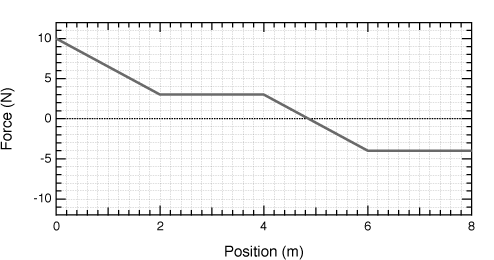 Force (N)
10
5
O
-5
-10
0
2
4
Position (m)
6
8