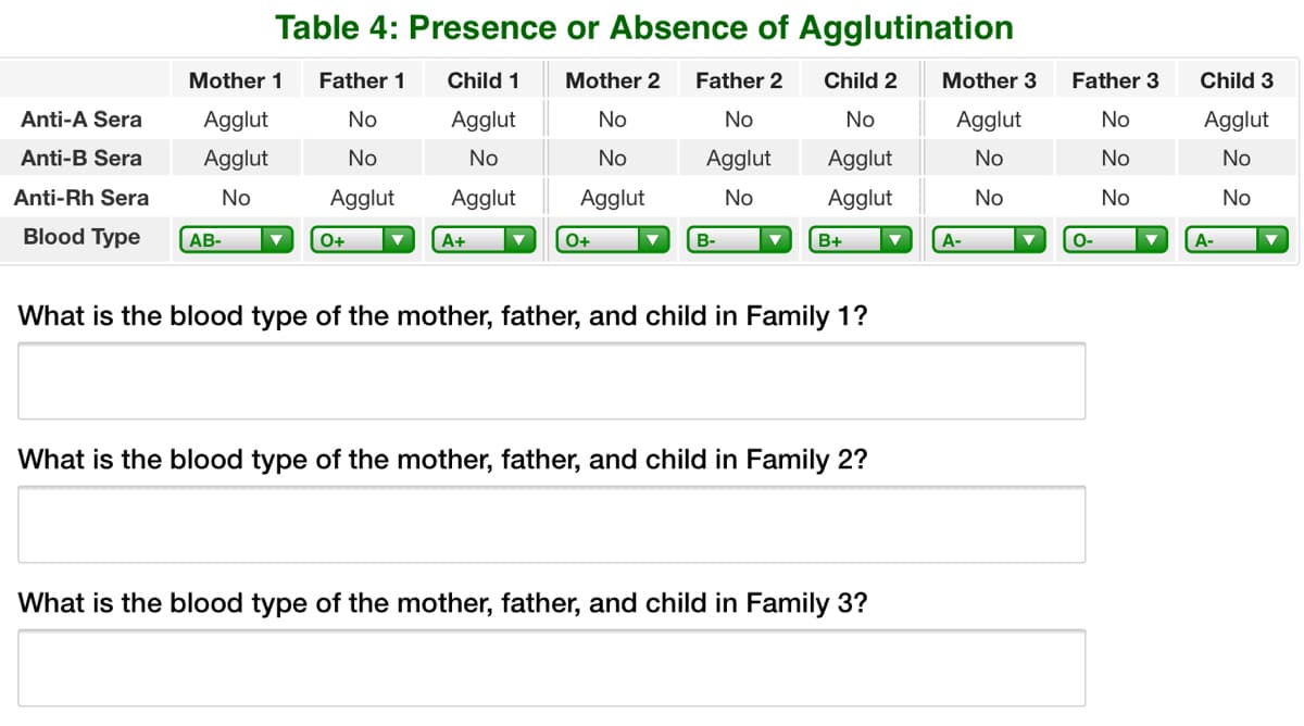 Table 4: Presence or Absence of Agglutination
Mother 1
Father 1
Child 1
Mother 2
Father 2
Child 2
Mother 3
Father 3
Child 3
Anti-A Sera
Agglut
No
Agglut
No
No
No
Agglut
No
Agglut
Anti-B Sera
Agglut
No
No
No
Agglut
Agglut
No
No
No
Anti-Rh Sera
No
Agglut
Agglut
Agglut
No
Agglut
No
No
No
Blood Type
AB-
0+
A+
O+
B-
B+
A-
O-
А-
What is the blood type of the mother, father, and child in Family 1?
What is the blood type of the mother, father, and child in Family 2?
What is the blood type of the mother, father, and child in Family 3?
