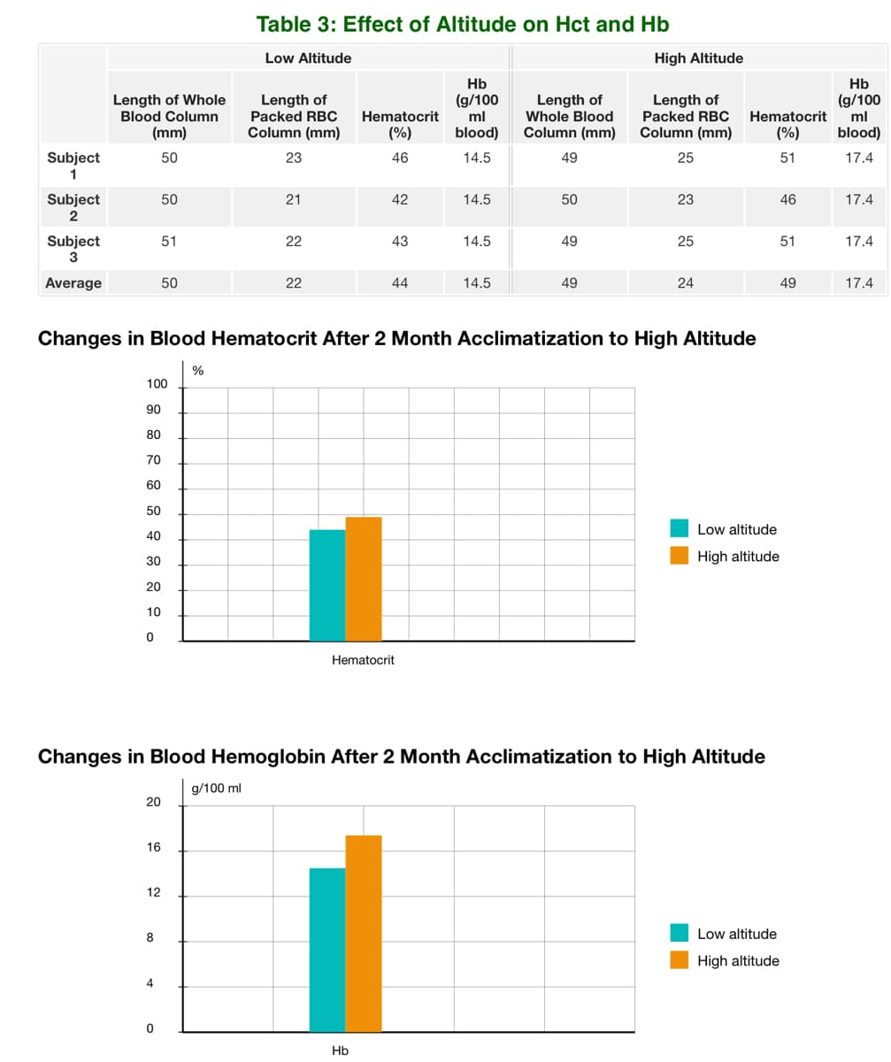 Table 3: Effect of Altitude on Hct and Hb
Low Altitude
High Altitude
Hb
Length of
Packed RBC
Column (mm)
(g/100
ml
Length of
Whole Blood
Column (mm)
Length of
Packed RBC
Column (mm)
Hb
(g/100
ml
blood)
Length of Whole
Blood Column
Hematocrit
Hematocrit
(mm)
(%)
blood)
(%)
Subject
1
50
23
46
14.5
49
25
51
17.4
17.4
Subject
2
50
21
42
14.5
50
23
46
Subject
3
51
22
43
14.5
49
25
51
17.4
Average
50
22
44
14.5
49
24
49
17.4
Changes in Blood Hematocrit After 2 Month Acclimatization to High Altitude
%
100
90
80
70
60
50
Low altitude
40
30
High altitude
20
10
Hematocrit
Changes in Blood Hemoglobin After 2 Month Acclimatization to High Altitude
g/100 ml
20
16
12
8
Low altitude
High altitude
4
Hb
