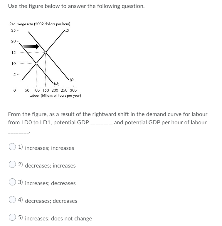 Use the figure below to answer the following question.
Real wage rate (2002 dollars per hour)
25
LS
20
15
10
LD
LDo
O 50 100 150 200 250 300
Labour (billions of hours per year)
From the figure, as a result of the rightward shift in the demand curve for labour
from LDO to LD1, potential GDP ,
-- and potential GDP per hour of labour
1) increases; increases
2) decreases; increases
3) increases; decreases
4) decreases; decreases
5) increases; does not change
