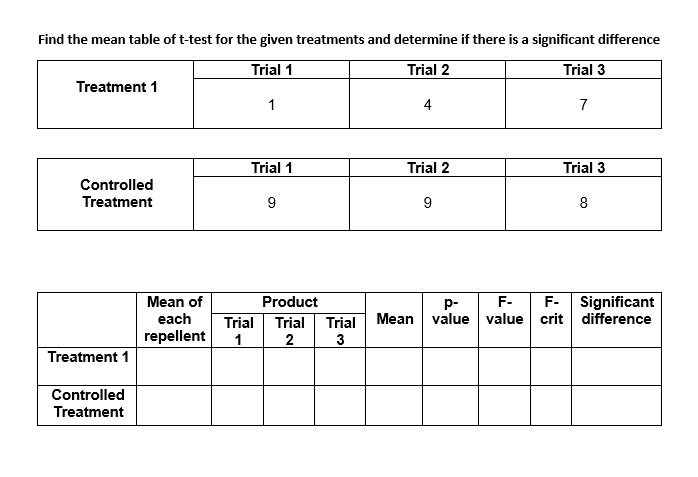 Find the mean table of t-test for the given treatments and determine if there is a significant difference
Trial 1
Trial 2
Trial 3
Treatment 1
1
4
7
Trial 1
Trial 2
Trial 3
Controlled
Treatment
9
9
8
F- Significant
Mean value value crit difference
Mean of
Product
p-
F-
each
Trial
Trial
Trial
repellent
1
2
3
Treatment 1
Controlled
Treatment
