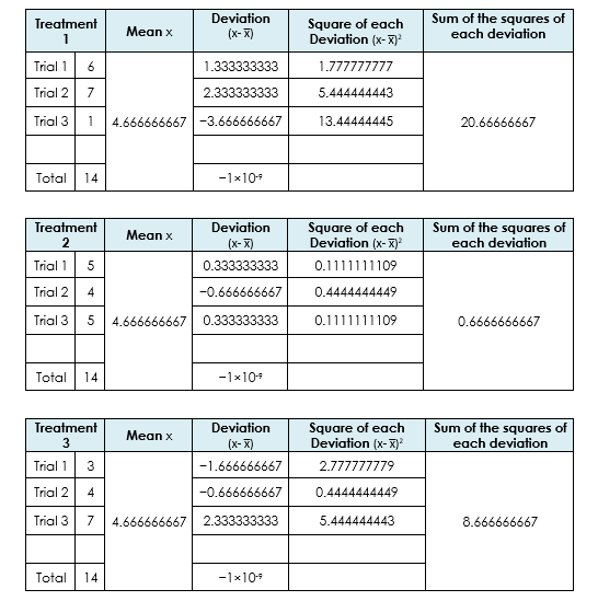 Sum of the squares of
each deviation
Deviation
Square of each
Deviation (x- X)
Treatment
Mean x
(x-X)
Trial 1 6
Trial 2 7
Trial 3 1 4.666666667 -3.666666667
1.333333333
1.777777777
2.333333333
5.444444443
13.44444445
20.66666667
Total 14
-1x10+
Square of each
Deviation (x- X)
Treatment
Deviation
Sum of the squares of
Mean x
2
(x- X)
each deviation
Trial 1
5
0.333333333
0.111111109
Trial 2 4
-0.666666667
0.4444444449
Trial 3 5 4.666666667 0.333333333
0.1111111109
0.6666666667
Total 14
-1x10*
Sum of the squares of
Square of each
Deviation (x-X)
Treatment
Deviation
Mean x
(x- X)
each deviation
Trial 1
3
-1.666666667
2.777777779
Trial 2
-0.666666667
0.4444444449
Trial 3 7 4.666666667 2.333333333
5.444444443
8.666666667
Total
14
-1x10
