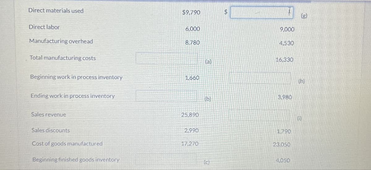 Direct materials used
$9,790
$
Direct labor
6,000
Manufacturing overhead
Total manufacturing costs
8,780
(g)
9,000
4,530
(a)
16,330
Beginning work in process inventory
1,660
(h
Ending work in process inventory
(b)
3.980
Sales revenue
25,890
Sales discounts
2,990
Cost of goods manufactured
17,270
Beginning finished goods inventory
(i)
1,790
23,050
(c)
4,050