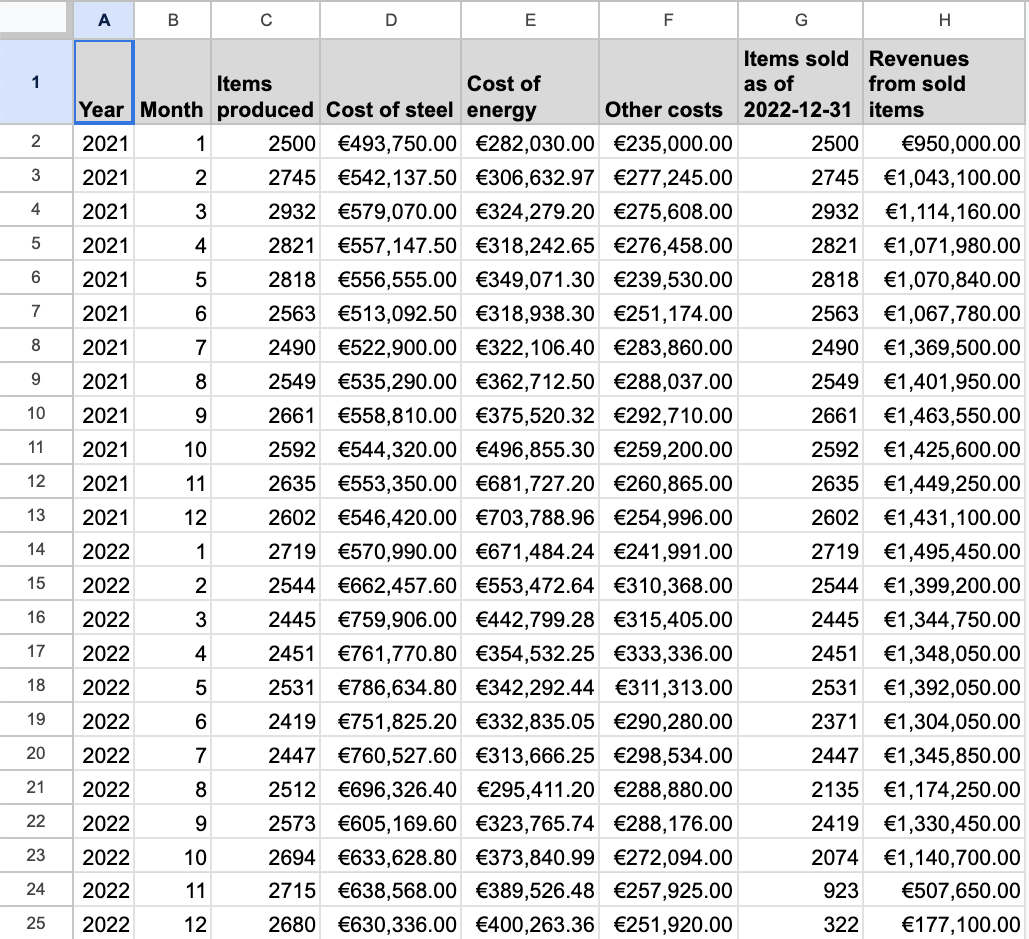 A
B
0
D
E
F
G
Items sold
H
Revenues
1
Items
Cost of
2
2021
1
Year Month produced Cost of steel energy
2500
3
2021
2
4
2021
3
5
2021
4
6
2021
5
2932
2821
2818
as of
Other costs 2022-12-31
€493,750.00 €282,030.00 €235,000.00
2745 €542,137.50 €306,632.97 €277,245.00
€579,070.00 €324,279.20 €275,608.00
€557,147.50 €318,242.65 €276,458.00
€556,555.00 €349,071.30 €239,530.00
from sold
items
2500 €950,000.00
2745 €1,043,100.00
2932 €1,114,160.00
2821 €1,071,980.00
2818 €1,070,840.00
7
2021
6
2563 €513,092.50 €318,938.30 €251,174.00
2563 €1,067,780.00
8
2021
7
2490 €522,900.00 €322,106.40 €283,860.00
2490 €1,369,500.00
9
2021
8
10
2021
9
11
2021
10
12
2021
11
13
2021
12
14
2022
1
15
2022
2
16
2022
3
17
2022
4
18
2022
5
19
2022
6
20
2022
7
21
2022
8
22
2022
9
23
2022
10
24
2022
11
25
2022
12
2549 €535,290.00 €362,712.50 €288,037.00
2661 €558,810.00 €375,520.32 €292,710.00
2592 €544,320.00 €496,855.30 €259,200.00
2635 €553,350.00 €681,727.20 €260,865.00
2602 €546,420.00 €703,788.96 €254,996.00
2719 €570,990.00 €671,484.24 €241,991.00
2544 €662,457.60 €553,472.64 €310,368.00
2445 €759,906.00 €442,799.28 €315,405.00
2451 €761,770.80 €354,532.25 €333,336.00
2531 €786,634.80 €342,292.44 €311,313.00
2419 €751,825.20 €332,835.05 €290,280.00
2447 €760,527.60 €313,666.25 €298,534.00
2512 €696,326.40 €295,411.20 €288,880.00
2573 €605,169.60 €323,765.74 €288,176.00
2694 €633,628.80 €373,840.99 €272,094.00
2715 €638,568.00 €389,526.48 €257,925.00
2680
€630,336.00 €400,263.36 €251,920.00
2549 €1,401,950.00
2661 €1,463,550.00
2592 €1,425,600.00
2635 €1,449,250.00
2602 €1,431,100.00
2719 €1,495,450.00
2544 €1,399,200.00
2445 €1,344,750.00
2451 €1,348,050.00
2531 €1,392,050.00
2371 €1,304,050.00
2447 €1,345,850.00
2135 €1,174,250.00
2419 €1,330,450.00
2074 €1,140,700.00
923 €507,650.00
322 €177,100.00