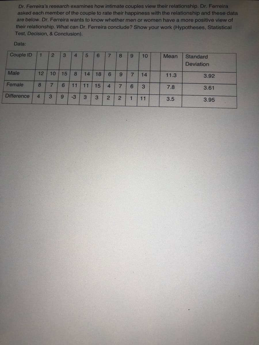 Dr. Ferreira's research examines how intimate couples view their relationship. Dr. Ferreira
asked each member of the couple to rate their happiness with the relationship and these data
are below. Dr. Ferreira wants to know whether men or women have a more positive view of
their relationship. What can Dr. Ferreira conclude? Show your work (Hypotheses, Statistical
Test, Decision, & Conclusion).
Data:
Couple ID
3
6.
7
10
Mean
Standard
Deviation
Male
12
10
15
18
6.
9.
7.
14
11.3
3.92
Female
8
7.
11
11
15
4.
7.
6.
7.8
3.61
Difference
4
3.
-3
3
2
11
3.5
3.95
1.
2.
14
4)
