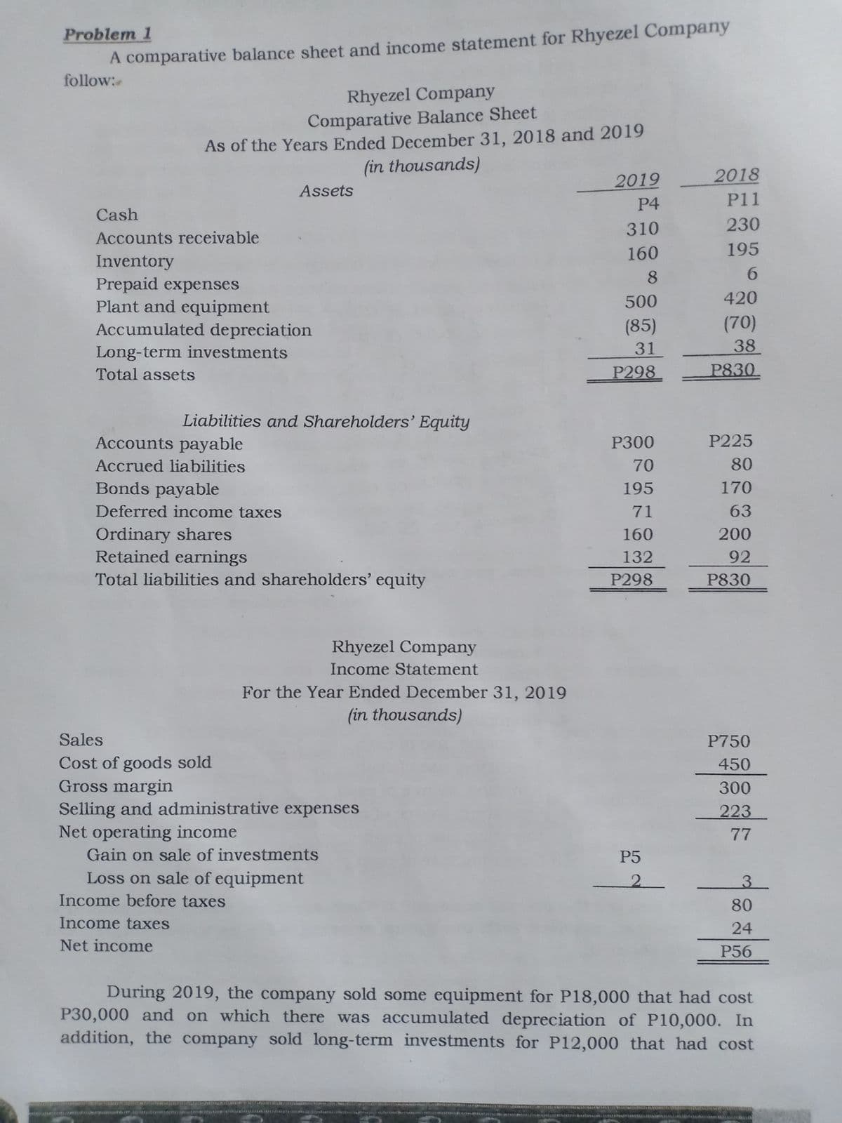 Problem 1
A comparative balance sheet and income statement for Rhyezel Company
follow:
Rhyezel Company
Comparative Balance Sheet
As of the Years Ended December 31, 2018 and 2019
(in thousands)
2019
2018
Assets
P4
P11
Cash
310
230
Accounts receivable
160
195
Inventory
Prepaid expenses
Plant and equipment
Accumulated depreciation
Long-term investments
8.
6.
500
420
(85)
(70)
31
38
Total assets
P298
P830
Liabilities and Shareholders' Equity
Accounts payable
P300
P225
Accrued liabilities
70
80
Bonds payable
195
170
Deferred income taxes
71
63
Ordinary shares
Retained earnings
Total liabilities and shareholders' equity
160
200
132
92
P298
P830
Rhyezel Company
Income Statement
For the Year Ended December 31, 2019
(in thousands)
Sales
P750
Cost of goods sold
Gross margin
Selling and administrative expenses
Net operating income
450
300
223
77
Gain on sale of investments
P5
Loss on sale of equipment
2
3
Income before taxes
80
Income taxes
24
Net income
P56
During 2019, the company sold some equipment for P18,000 that had cost
P30,000 and on which there was accumulated depreciation of P10,000. In
addition, the company sold long-term investments for P12,000 that had cost
