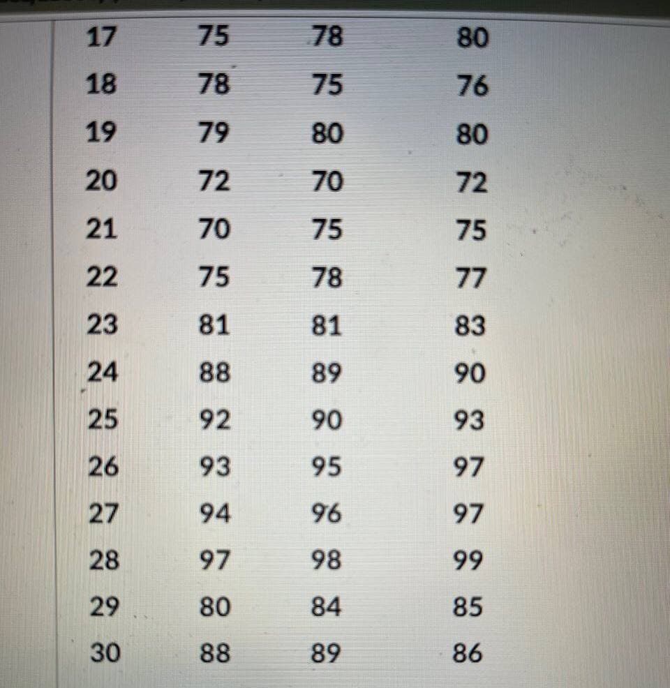 17
18
19
20
21
22
23
24
25
26
27
28
29
30
75 78 79 72 70
75
81
88
92
93
94
97
80
88
78
75
80
70
75
78
81
89
90
95
96
98
84
89
80 76 80 72 75 7 83 90 3 7
77
93
97
97
99
85
86