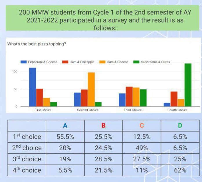 What's the best pizza topping?
100
200 MMW students from Cycle 1 of the 2nd semester of AY
2021-2022 participated in a survey and the result is as
follows:
50
Pepperoni & Cheese
First Choice
1st choice
2nd choice
3rd choice
4th choice
Ham & Pineapple
A
55.5%
20%
19%
5.5%
Second Choice
Ham & Cheese
B
25.5%
24.5%
28.5%
21.5%
Mushrooms & Olives
Third Choice
C
12.5%
49%
27.5%
11%
Fourth Choice
D
6.5%
6.5%
25%
62%