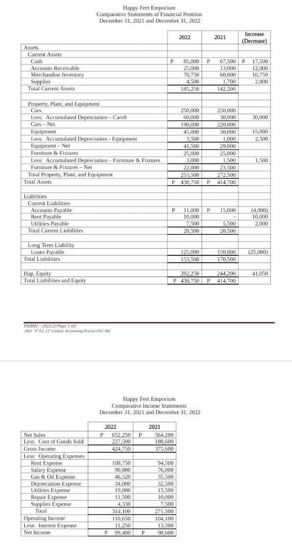 Assets
Current Assets
Cash
Accounts Receivable
Merchandise Inventory.
Supplies
Total Current Assets
Property, Plant, and Equipment
Cars
Less: Accumulated Depreciation-Carso
Cars - Net
Equipment
Less: Accumulated Depreciation - Equipment
Equipment - Net
Furniture & Fixtures
Less: Accumulated Depreciation - Furniture & Fixtures
Furniture & Fixtures - Net
Total Property, Plant, and Equipment
Total Assets
Liabilities
Current Liabilities
Accounts Payable
Rent Payable
Utilities Payable
Total Current Liabilities
Long Term Liability
Loans Payable
Total Liabilities
Hap, Equity
Total Liabilities and Equity
Happy Feet Emporium
Comparative Statements of Financial Position
December 31, 2021 and December 31, 2022
FABM2-2022-23 Page 1 o12
(Ref Ed 21 Century Accounting Process ZVC-M)
Net Sales
Less: Cost of Goods Sold.
Gross Income
Less: Operating Expenses
Rent Expense
Salary Expense
Gas & Oil Expense
Depreciation Expense
Utilities Expense
Repair Expense
Supplies Expense
Total
Operating Income
Less: Interest Expense
Net Income
2022
P 652,250 P
227,500
424,750
108,750
90,000
46,520
34,000
19,000
11,500
4,330
314,100
110,650
11,250
P 99,400
P
2021
P
P 85,000 P 67,500 P 17,500
25,000
12,000
70,750
10,750
4,500
2,800
185,250
Happy Feet Emporium
Comparative Income Statements
December 31, 2021 and December 31, 2022
2022
25,000
3,000
22,000
253,500
P 438,750
564,200
188,600
375,600
250,000
60,000
190.000
94,500
76,000
35,500
32.500
15,500
10,000
7,500
45,000
3,500
41,500
271,500
104,100
13,500
90,600
282,250
P 438,750 P
11,000 P.
10,000
7,500
28,500
125,000
153,500
I Р
2021
13,000
60,000
1,700
142,200
250,000
30,000
220,000
30,000
1,000
29,000
25,000
1,500
23,500
272,500
414,700
15,000
5,500
20,500
Increase
(Decrease)
244.200
414,700
30,000
15,000
2,500
1,500
(4,000)
10,000
2,000
150.000 (25,000)
170,500
41,050