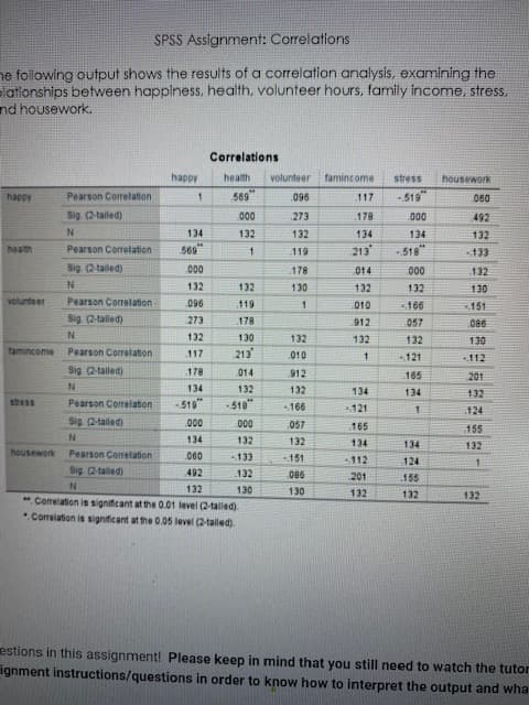 SPSS Assignment: Correlations
ne following output shows the results of a correlation analysis, examining the
elationships between happiness, health, volunteer hours, family income, stress.
nd housework.
Correlations
health
volunteer
famincome
Addey
Sseas
XIOMAsnou
Pearson Correlation
117
69
960
615-
090
Addeu
(pe-) dis
134
00
132
273
178
000
134
132
134
132
Pearson Corretation
518
699
1.
611
178
P10
132
.132
(pee) dIs
000
000
N
Pearson Correlation
132
OEI
151
volunteer
960
(poue-2) Gis
273
132
010
912
166
980
132
132
132
DEI
famincome Pearson Correlation
DEI
117
010
121
178
912
134
132
132
Pearson Corelation
-166
121
Sig. (2-tailed)
000
132
000
155
132
134
132
housework Pearson Corelation
EEI
132
151
492
086
132
130
Corelation is significant at the 0.01 level (2-talled).
Correlation is significant at the 0.05 level (2-taled).
132
132
132
DE I
estions in this assignment! Please keep in mind that you still need to watch the tutor
ignment instructions/questions in order to know how to interpret the output and wha
