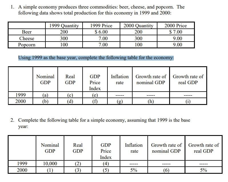 1. A simple economy produces three commodities: beer, cheese, and popcorn. The
following data shows total production for this economy in 1999 and 2000:
Beer
Cheese
Popcorn
1999
2000
1999 Quantity
200
300
100
1999
2000
Using 1999 as the base year, complete the following table for the economy:
Nominal
GDP
(a)
(b)
Nominal
GDP
Real
GDP
10,000
(1)
(c)
(d)
1999 Price
$ 6.00
7.00
7.00
Real
GDP
(2)
(3)
GDP
Price
Index
(e)
(f)
2000 Quantity
200
300
100
Inflation Growth rate of
rate
nominal GDP
2. Complete the following table for a simple economy, assuming that 1999 is the base
year:
GDP
Price
(g)
Index
(4)
(5)
Inflation
rate
2000 Price
$7.00
9.00
9.00
---
(h)
5%
Growth rate of
real GDP
Growth rate of
nominal GDP
(6)
(i)
Growth rate of
real GDP
5%