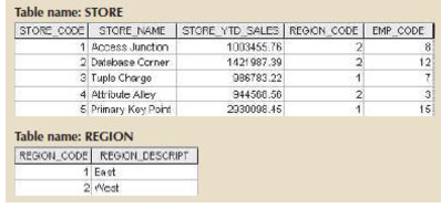 Table name: STORE
STORE CODE STORE NAME STORE_YTD SALES REGION_CODE EMP_CODE
1003455.76
1 Access Juncton
2
81
2 Datebase Corner
3 Tuplo Chargo
1421 987.39
12
086783.22
944560.50
1
7.
4 Att ibute Aley
2
3
5 Primary Key Point
2930098.45
1
15
Table name: REGION
REGION CODE REGION DESCRIPT
1 East
2 West
