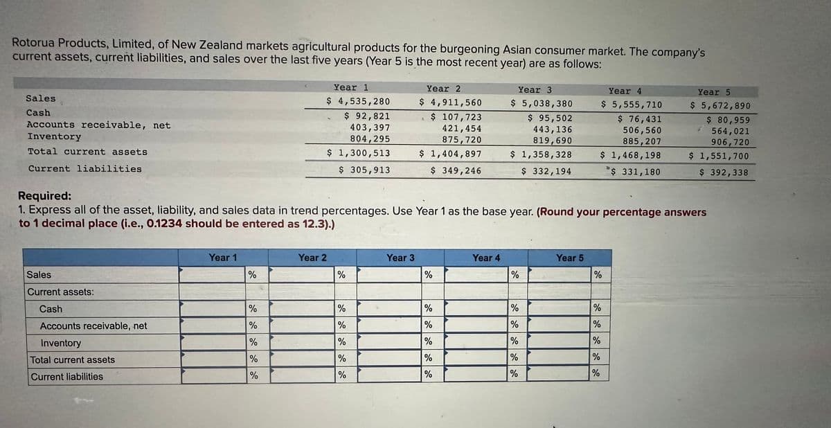 Rotorua Products, Limited, of New Zealand markets agricultural products for the burgeoning Asian consumer market. The company's
current assets, current liabilities, and sales over the last five years (Year 5 is the most recent year) are as follows:
Sales
Cash
Accounts receivable, net
Inventory
Total current assets
Current liabilities
Sales
Current assets:
Cash
Accounts receivable, net
Inventory
Total current assets
Current liabilities
Year 1
%
%
%
%
%
%
Year 1
$ 4,535,280
$ 92,821
403,397
804,295
$ 1,300,513
$ 305,913
Year 2
%
Required:
1. Express all of the asset, liability, and sales data in trend percentages. Use Year 1 as the base year. (Round your percentage answers
to 1 decimal place (i.e., 0.1234 should be entered as 12.3).)
%
%
%
%
%
Year 2
$ 4,911,560
$ 107,723
421,454
875,720
$ 1,404,897
$ 349,246
Year 3
%
%
%
%
%
%
Year 3
$ 5,038,380
Year 4
$ 95,502
443,136
819,690
$ 1,358,328
$ 332,194
%
%
%
%
%
%
Year 5
Year 4
$ 5,555,710
$ 76,431
506,560
885,207
$ 1,468,198
$ 331,180
%
%
%
%
%
%
Year 5
$ 5,672,890
$ 80,959
564,021
906,720
$ 1,551,700
$ 392,338