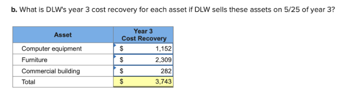 b. What is DLW's year 3 cost recovery for each asset if DLW sells these assets on 5/25 of year 3?
Asset
Computer equipment
Furniture
Commercial building
Total
Year 3
Cost Recovery
$
$
$
$
1,152
2,309
282
3,743