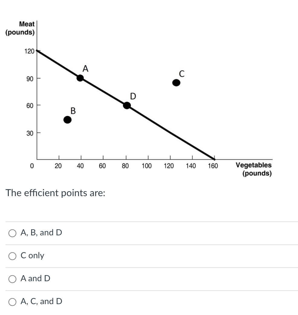 Meat
(pounds)
120
A
C
90
D
60
B
30
Vegetables
(pounds)
20
40
60
80
100
120
140
160
The efficient points are:
A, B, and D
O C only
A and D
A, C, and D
