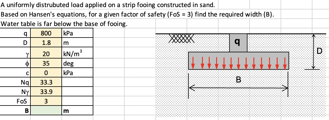 A uniformly distrubuted load applied on a strip fooing constructed in sand.
Based on Hansen's equations, for a given factor of safety (FoS = 3) find the required width (B).
Water table is far below the base of fooing.
800
kPa
1.8
m
q
D
Y
Φ
с
OF
Nq 33.3
FOS
20
35 deg
kPa
www.
Ny 33.9
B
kN/m³
m
q
B
D