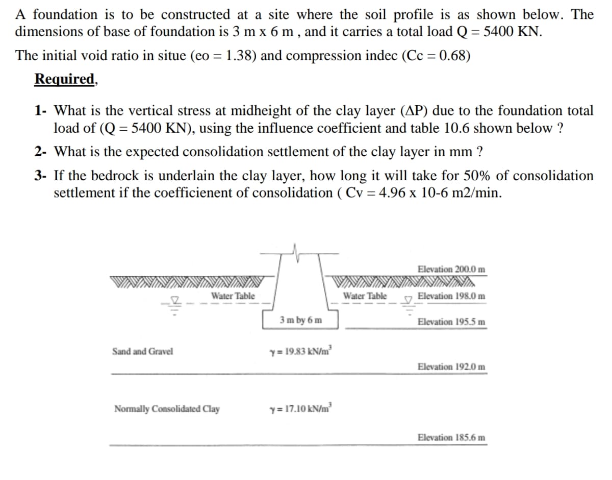 A foundation is to be constructed at a site where the soil profile is as shown below. The
dimensions of base of foundation is 3 m x 6 m, and it carries a total load Q = 5400 KN.
The initial void ratio in situe (eo = 1.38) and compression indec (Cc = 0.68)
Required,
1- What is the vertical stress at midheight of the clay layer (AP) due to the foundation total
load of (Q = 5400 KN), using the influence coefficient and table 10.6 shown below ?
2- What is the expected consolidation settlement of the clay layer in mm ?
3- If the bedrock is underlain the clay layer, how long it will take for 50% of consolidation
settlement if the coefficienent of consolidation ( Cv = 4.96 x 10-6 m2/min.
Elevation 200.0 m
Water Table
Water Table
7 Elevation 198.0 m
3 m by 6 m
Elevation 195.5 m
Sand and Gravel
y= 19.83 kN/m'
Elevation 192.0 m
Normally Consolidated Clay
y= 17.10 kN/m³
Elevation 185.6 m
