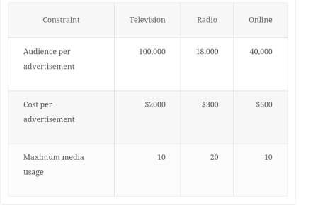 Constraint
Audience per
advertisement
Cost per
advertisement
Maximum media
usage
Television
100,000
$2000
10
Radio
18,000
$300
20
Online
40,000
$600
10