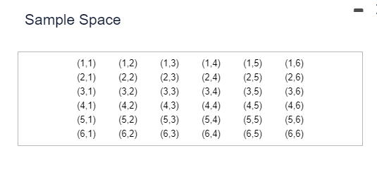 Sample Space
(1,4)
(1,5)
(2,3) (2,4)
(2,5)
(3,3)
(3,4)
(3,5)
(4,3)
(4,4)
(4,5)
(5,1) (5,2) (5,3) (5,4) (5,5)
(6,1)
(6,2)
(6,3)
(6,4)
(6,5)
(1,1) (1,2) (1,3)
(2,1) (2,2)
(3,1) (3,2)
(4,1) (4,2)
(1,6)
(2,6)
(3,6)
(4,6)
(5,6)
(6,6)