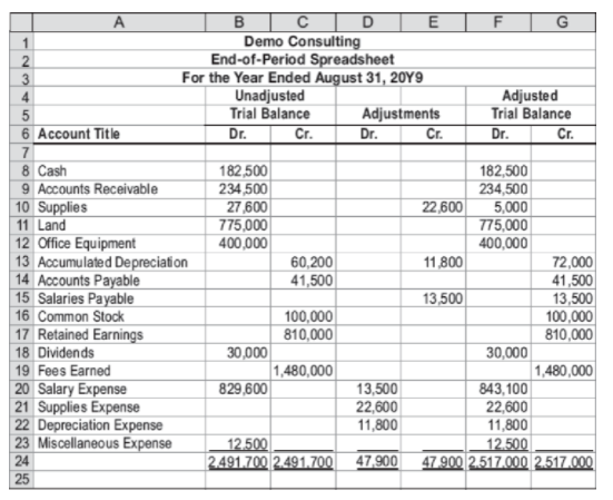 в с
Demo Consulting
End-of-Period Spreadsheet
For the Year Ended August 31, 20Y9
Unadjusted
Trial Balance
D
Adjusted
Trial Balance
4
Adjustments
6 Account Title
Dr.
Cr.
Dr.
Cr.
Cr.
Dr.
182,500
234,500
27,600
775,000
400,000
8 Cash
9 Accounts Receivable
10 Supplies
11 Land
12 Office Equipment
13 Accumulated Depreciation
14 Accounts Payable
15 Salaries Payable
16 Common Stock
17 Retained Earnings
182,500|
234,500
5,000
775,000
22,600
400,000
60,200
41,500|
11,800
72,000
41,500
13,500
100,000
810,000
13,500
100,000
810,000
30,000
|1,480,000|
829,600
18 Dividends
19 Fees Earned
30,000
1,480,000
20 Salary Expense
21 Supplies Expense
22 Depreciation Expense
23 Miscellaneous Expense
13,500
22,600
11,800
843,100
22,600
11,800
12.500
47.900 2.517.000 2.517.000
12,500
2,491.700 2.491,700 47,900
24
25
