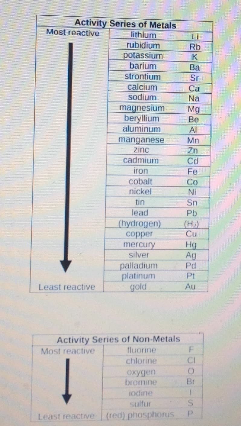 Activity Series of Metals
lithium
rubidium
potassium
barium
Most reactive
Li
Rb
Ba
strontium
calcium
sodium
magnesium
beryllium
aluminum
manganese
zinc
Sr
Ca
Na
Mg
Ве
Al
Mn
Zn
cadmium
iron
cobalt
nickel
Cd
Fe
Co
Ni
tin
Sn
lead
(hydrogen)
сорper
mercury
silver
Pb
(H)
Cu
Hg
Ag
Pd
palladium
platinum
gold
Pt
Least reactive
Au
Activity Series of Non-Metals
Most reactive
fluorine
chlorine
CI
oxygen
bromine
Br
iodine
1.
sulfur
Least reactive
(red) phosphorus
