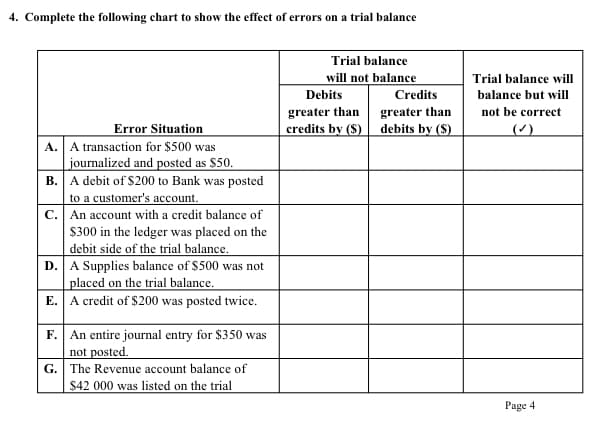 4. Complete the following chart to show the effect of errors on a trial balance
Trial balance
will not balance
Trial balance will
Debits
Credits
balance but will
greater than
greater than
not be correct
Error Situation
credits by ($) debits by ($)
(r)
A. A transaction for $500 was
journalized and posted as $50.
B. A debit of $200 to Bank was posted
to a customer's account.
c. An account with a credit balance of
$300 in the ledger was placed on the
debit side of the trial balance.
D. A Supplies balance of $500 was not
placed on the trial balance.
E. A credit of $200 was posted twice.
F. An entire journal entry for $350 was
not posted.
G. The Revenue account balance of
$42 000 was listed on the trial
Page 4
