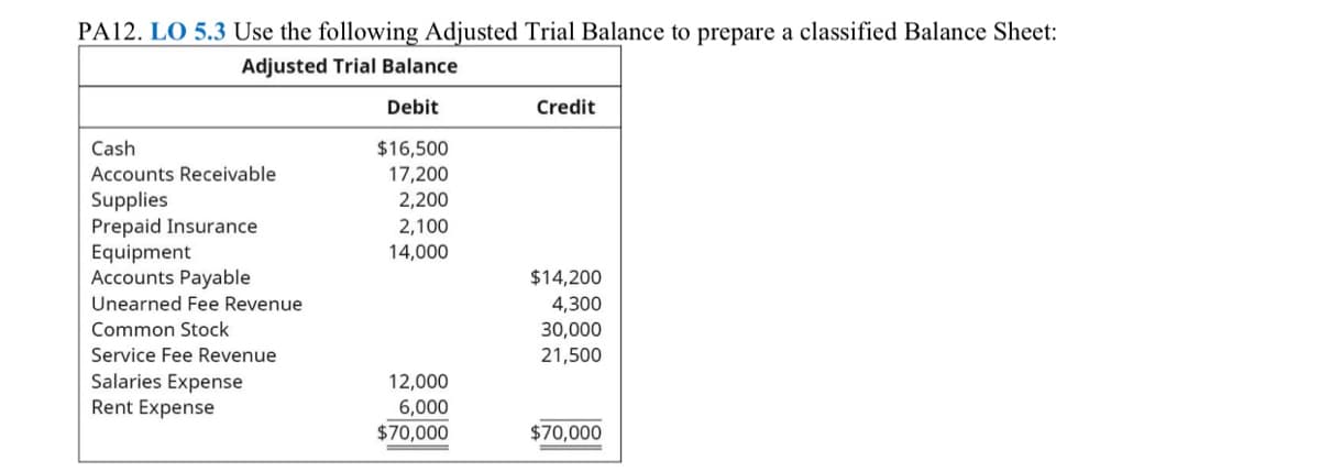 PA12. LO 5.3 Use the following Adjusted Trial Balance to prepare a classified Balance Sheet:
Adjusted Trial Balance
Debit
Credit
$16,500
17,200
2,200
Cash
Accounts Receivable
Supplies
Prepaid Insurance
Equipment
Accounts Payable
2,100
14,000
$14,200
Unearned Fee Revenue
4,300
Common Stock
30,000
Service Fee Revenue
21,500
Salaries Expense
Rent Expense
12,000
6,000
$70,000
$70,000
