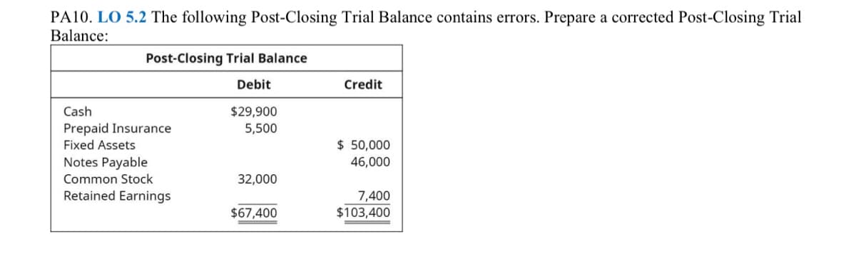 PA10. LO 5.2 The following Post-Closing Trial Balance contains errors. Prepare a corrected Post-Closing Trial
Balance:
Post-Closing Trial Balance
Debit
Credit
Cash
$29,900
5,500
Prepaid Insurance
Fixed Assets
$ 50,000
Notes Payable
46,000
Common Stock
32,000
Retained Earnings
7,400
$103,400
$67,400
