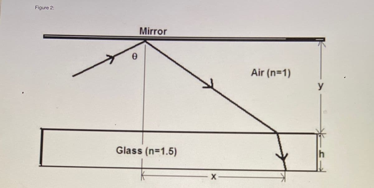 Figure 2:
0
Mirror
Glass (n=1.5)
- X
Air (n=1)