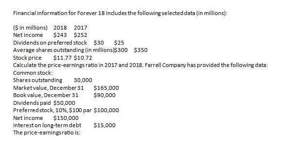 Financial information for Forever 18 includes the following selected data (in millions):
($ in millions) 2018 2017
Net income $243 $252
Dividends on preferred stock $30
$25
Average shares outstanding (in millions)$300 $350
Stock price
$11.77 $10.72
Calculate the price-earnings ratio in 2017 and 2018. Farrell Company has provided the following data:
Common stock:
30,000
Market value, December 31 $165,000
Shares outstanding
Book value, December 31
Dividends paid $50,000
$90,000
Preferred stock, 10%, $100 par $100,000
Net income $150,000
Interest on long-term debt
The price-earnings ratio is:
$15,000