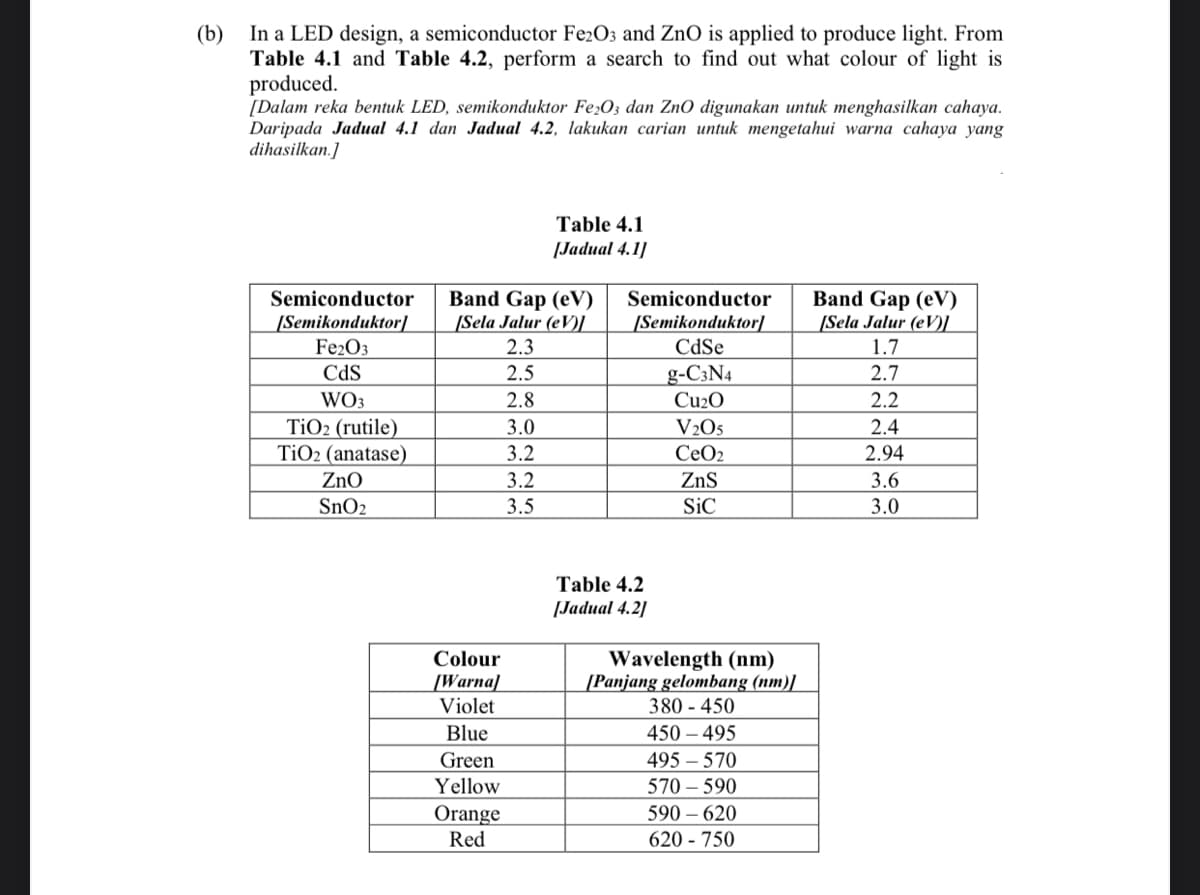 (b)
In a LED design, a semiconductor Fe2O3 and ZnO is applied to produce light. From
Table 4.1 and Table 4.2, perform a search to find out what colour of light is
produced.
[Dalam reka bentuk LED, semikonduktor Fe;O3 dan ZnO digunakan untuk menghasilkan cahaya.
Daripada Jadual 4.1 dan Jadual 4.2, lakukan carian untuk mengetahui warna cahaya yang
dihasilkan.]
Table 4.1
[Jadual 4.1]
Band Gap (eV)
[Sela Jalur (eV)L
Band Gap (eV)
[Sela Jalur (eV)L
Semiconductor
Semiconductor
[Semikonduktor]
Fe2O3
CdS
[Semikonduktor]
CdSe
2.3
1.7
g-C3N4
Cu2O
2.5
2.7
WO3
TİO2 (rutile)
TİO2 (anatase)
2.8
2.2
3.0
V2O5
2.4
3.2
CEO2
2.94
ZnO
3.2
ZnS
3.6
SNO2
3.5
SiC
3.0
Table 4.2
[Jadual 4.2]
Colour
[Warna]
Violet
Wavelength (nm)
[Panjang gelombang (nm)}
380 - 450
Blue
450 – 495
Green
495 – 570
570 – 590
Yellow
Orange
Red
590 – 620
620 - 750
