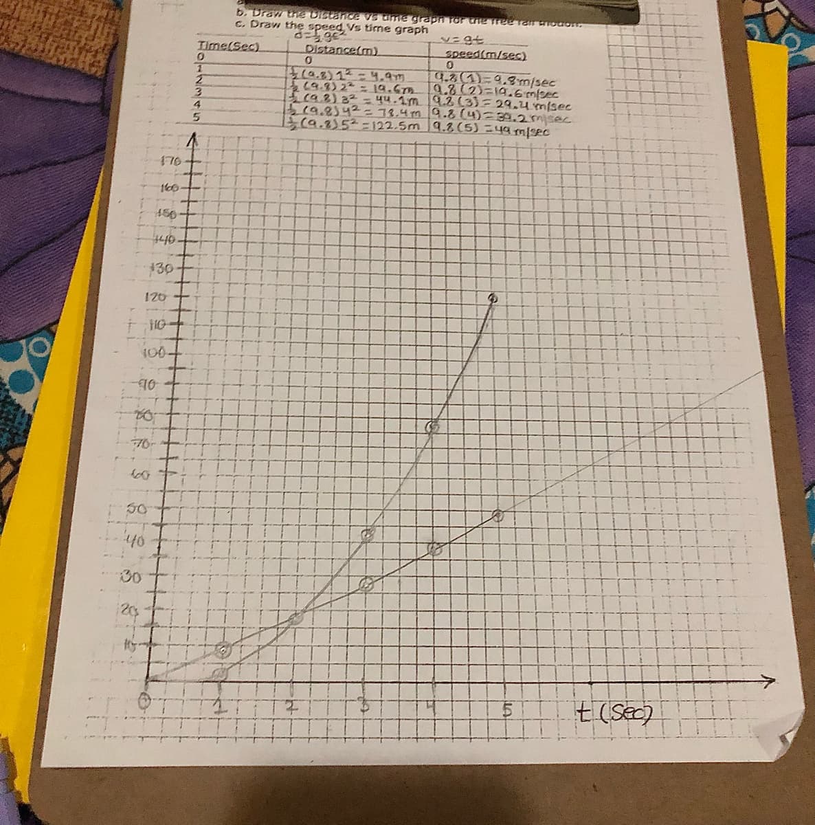 b. Draw the Distance Vs ume grapn for he free Tan HIouon.
C. Draw the speed, Vs tirne graph
Ilme(Sec)
Distance(m).
Speed(m/sec)
(0.8)12-4,4m
C9.3) 22 = 19.6m9.8(2)=19.6msec
१.२) 22 - ५५.1m9.2 (3}= 29.40/5ec
5e9.2542= 78.4 m9.8 (4)339.2nsec
(a.2)52= 122.5m 9.8(5)349m/sec
9,3(1)-9.8m/sec
4.
176
160
450
30
126
100
50
40
