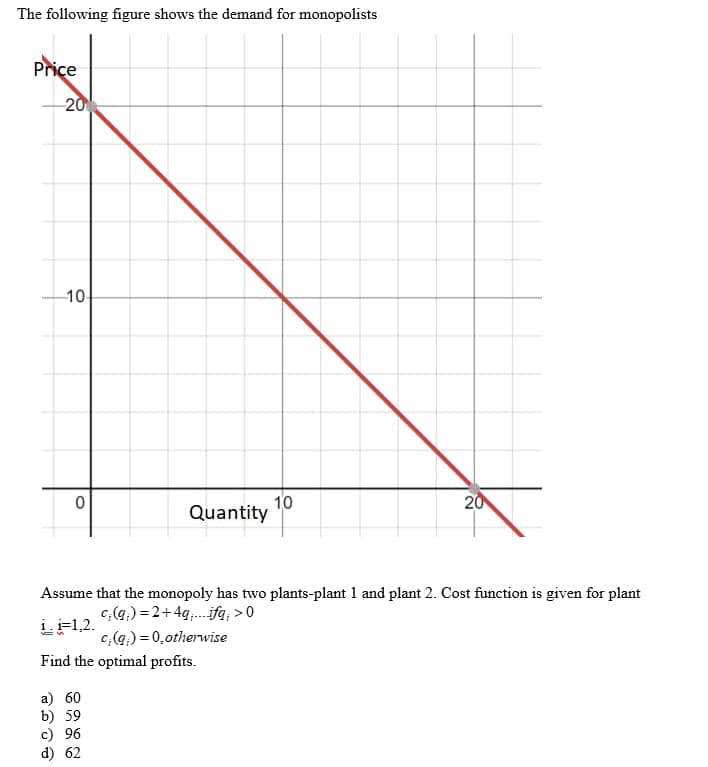 The following figure shows the demand for monopolists
Price
20
10
O
Quantity
a) 60
b) 59
c) 96
d) 62
Assume that the monopoly has two plants-plant 1 and plant 2. Cost function is given for plant
c;(q;)=2+4gifq; > 0
1. i=1,2.
c;(q) = 0,otherwise
Find the optimal profits.
10
20