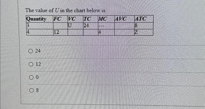 The value of U in the chart below is
Quantity FC
3
4
24
12
0 0
08
12
VC TO MC
U
24
Samm
4
AVC
ATC
8
Z