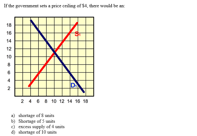 If the government sets a price ceiling of $4, there would be an:
18
6642 108
16
14
12
6
4
2
D₁
2 4 6 8 10 12 14 16 18
a) shortage of 8 units
b) Shortage of 5 units
c) excess supply of 4 units
d) shortage of 10 units