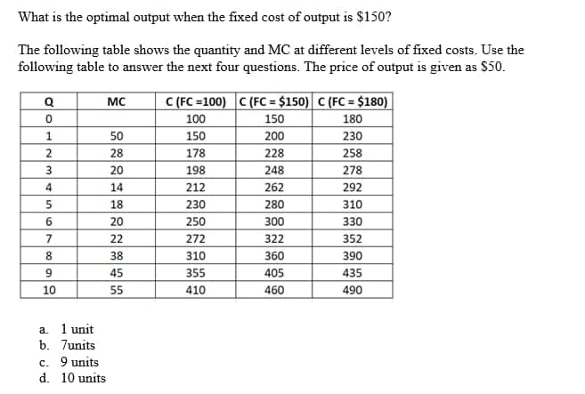 What is the optimal output when the fixed cost of output is $150?
The following table shows the quantity and MC at different levels of fixed costs. Use the
following table to answer the next four questions. The price of output is given as $50.
Q
0
1
2
3
4
5
6
7
8
9
10
a. 1 unit
b. 7units
MC
c. 9 units
d. 10 units
50
28
20
14
18
20
22
38
45
55
C (FC=100) C (FC = $150) C (FC = $180)
100
150
180
150
200
230
178
228
198
248
212
262
230
280
250
300
322
360
405
460
272
310
355
410
258
278
292
310
330
352
390
435
490