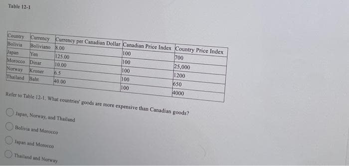 Table 12-1
Country Currency Currency per Canadian Dollar Canadian Price Index Country Price Index
Bolivia Boliviano 8.00
100
700
125.00
100
25,000
10.00
100
1200
6.5
100
650
40.00
100
4000
Japan Yen
Morocco Dinar
Norway Kroner
Thailand Baht
Refer to Table 12-1. What countries' goods are more expensive than Canadian goods?
Japan, Norway, and Thailand
Bolivia and Morocco
Japan and Morocco
Thailand and Norway