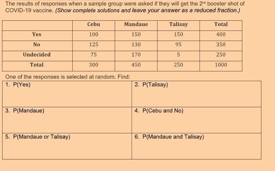 The results of responses when a sample group were asked if they will get the 2nd booster shot of
COVID-19 vaccine. (Show complete solutions and leave your answer as a reduced fraction.)
Yes
No
Undecided
Total
3. P(Mandaue)
Cebu
100
125
75
300
One of the responses is selected at random. Find:
1. P(Yes)
5. P(Mandaue or Talisay)
Mandaue
150
130
170
450
2. P(Talisay)
Talisay
150
95
5
250
4. P(Cebu and No)
6. P(Mandaue and Talisay)
Total
400
350
250
1000