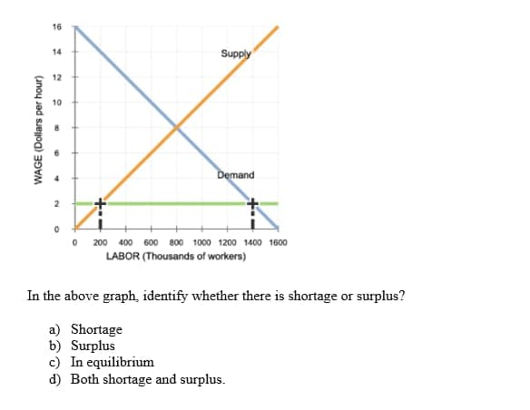 WAGE (Dollars per hour)
16
14
12
10
10
2
0
0
Supply
Demand
200 400 600 800 1000 1200 1400 1600
LABOR (Thousands of workers)
In the above graph, identify whether there is shortage or surplus?
a) Shortage
b) Surplus
c) In equilibrium
d) Both shortage and surplus.