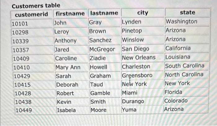 Customers table
customerid firstname lastname
10101
10298
10339
10357
10409
10410
10429
10415
10428
10438
10449
John
Leroy
Anthony
Jared
Caroline
Gray
Brown
Deborah
Robert
Kevin
Isabela
city
Sanchez
McGregor San Diego
Ziadie
Mary Ann Howell
Sarah
Graham
Taud
Gamble
Smith
Moore
Lynden
Pinetop
Winslow
New Orleans
Charleston
Greensboro
New York
Miami
Durango
Yuma
state
Washington
Arizona
Arizona
California
Louisiana
South Carolina
North Carolina
New York
Florida
Colorado
Arizona