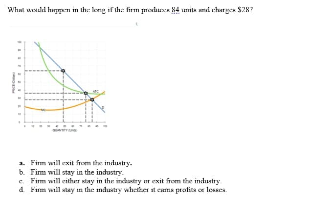 What would happen in the long if the firm produces 84 units and charges $28?
PRICE D
##
10
0
1 10
QUANTITY()
ATC
a. Firm will exit from the industry.
b. Firm will stay in the industry.
c. Firm will either stay in the industry or exit from the industry.
d. Firm will stay in the industry whether it earns profits or losses.
