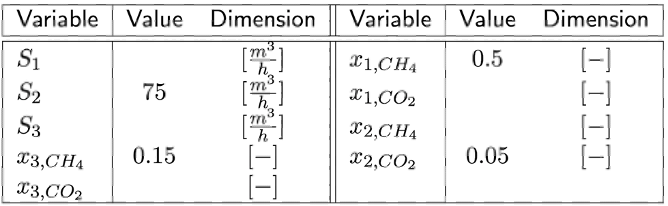 Value Dimension
Variable Value Dimension
Variable
0.5
(-)
m
S1
X1,CH4
x1,CO2
(-)
S2
75
h,
S3
X2,CH4
0.15
X2,CO2
0.05
X3,CH4
X3,CO2
HIII
- L
