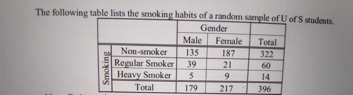 The following table lists the smoking habits of a random sample of U of S students.
Gender
Male
Female
Total
Non-smoker
135
187
322
Regular Smoker
Heavy Smoker
39
21
60
5
9.
14
Total
179
217
396
Smoking
