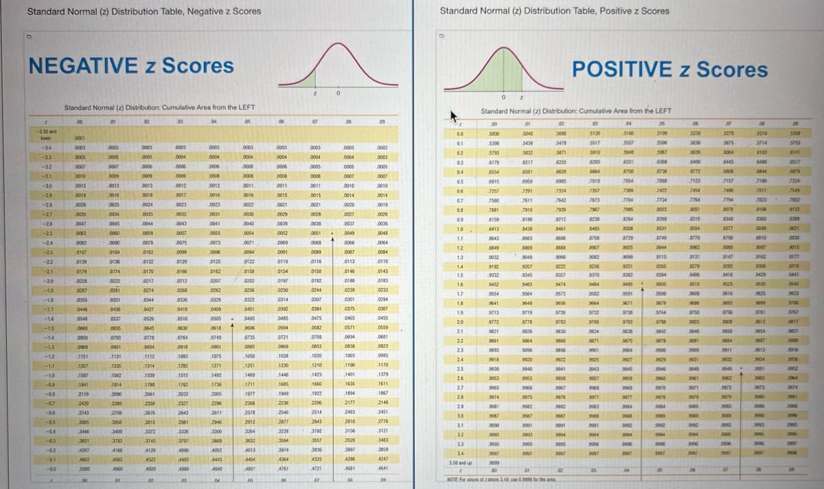 Standard Normal (z) Distribution Table, Negative z Scores
Standard Normal (z) Distribution Table, Positive z Scores
NEGATIVE z Scores
Standard Normal (2) Distribution
8
02.03
0005
17
POSITIVE z Scores
Standard Normal (z) Distribution
6255
NOTE: For values of
ve 3.49, use 0.9999 for the area