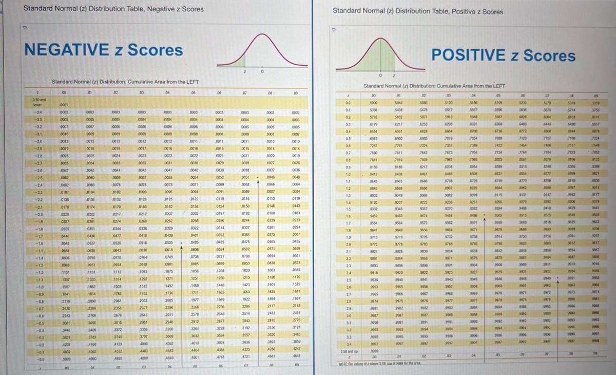 POSITIVE Z Scores
Standard Normal (z) Distribution Table, Negative z Scores
Standard Normal (z) Distribution Table, Positive z Scores
NEGATIVE z Scores
8
Standard Normal istribution