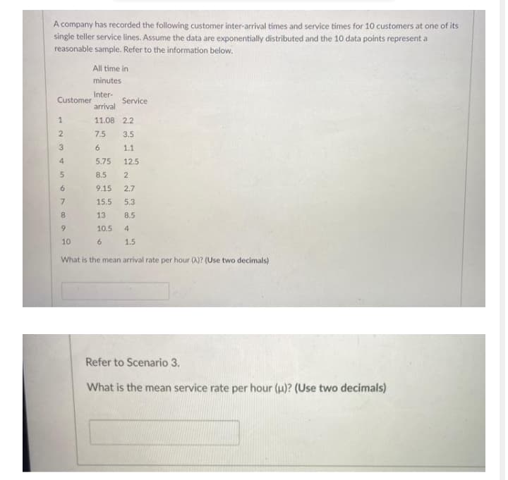 A company has recorded the following customer inter-arrival times and service times for 10 customers at one of its
single teller service lines. Assume the data are exponentially distributed and the 10 data points represent a
reasonable sample. Refer to the information below.
All time in
minutes
Inter-
Customer
Service
arrival
11.08 2.2
2.
7.5
3.5
6.
1.1
4
5.75
12.5
5.
8.5
6.
9.15
2.7
15.5
5.3
8.
13
8.5
6.
10.5
4.
10
1.5
What is the mean arrival rate per hour ()? (Use two decimals)
Refer to Scenario 3.
What is the mean service rate per hour (u)? (Use two decimals)
