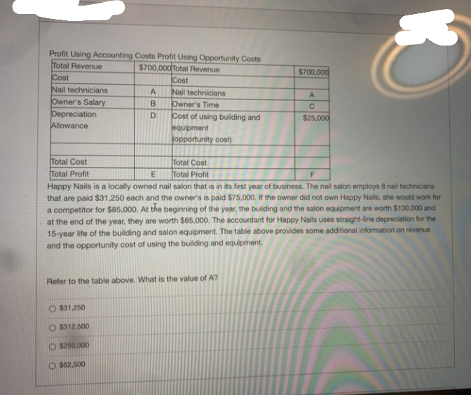 Profit Using Accounting Costs Profit Using Opportunity Costs
Total Revenue
$700,000 Total Revenue
$700,000
Cost
Nail technicians
Owner's Salary
Depreciation
Allowance
Cost
Nail technicians
Owner's Time
Cost of using building and
equipment
Kopportunity cost)
A
A
D.
$25,000
Total Cost
Total Profit
Happy Nails is a locally owned nail salon that is in its first year of business. The nail salon employs 8 nail technicians
that are paid $31,250 each and the owner's is paid $75,000. If the owner did not own Happy Nails, she would work for
a competitor for $85,000. At the beginning of the year, the building and the salon equipment are worth $100,000 and
at the end of the year, they are worth $85,000. The accountant for Happy Nails uses straight-line depreciation for the
15-year life of the building and salon equipment. The table above provides some additional information on revenue
and the opportunity cost of using the building and equipment.
Total Cost
Total Profit
Refer to the table above. What is the value of A?
O $31,250
O $312.500
O $250.000
O s62.500
