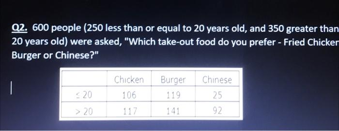 Q2. 600 people (250 less than or equal to 20 years old, and 350 greater than
20 years old) were asked, "Which take-out food do you prefer - Fried Chicker
Burger or Chinese?"
≤20
> 20
Chicken
106
117
Burger
119
141
Chinese
25
92