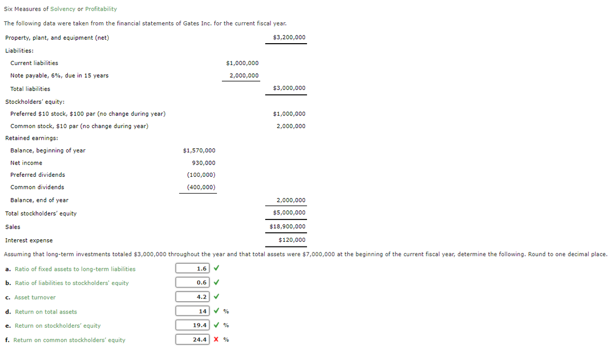 Six Measures of Solvency or Profitability
The following data were taken from the financial statements of Gates Inc. for the current fiscal year.
Property, plant, and equipment (net)
$3,200,000
Liabilities:
Current liabilities
$1,000,000
Note payable, 6%, due in 15 years
2,000,000
Total liabilities
$3,000,000
Stockholders' equity:
Preferred $10 stock, $100 par (no change during year)
$1,000,000
Common stock, $10 par (no change during year)
2,000,000
Retained earnings:
Balance, beginning of year
$1,570.000
Net income
930,000
Preferred dividends
(100,000)
Common dividends
(400,000)
Balance, end of year
2,000,000
Total stockholders' equity
$5,000,000
Sales
$18,900,000
Interest expense
$120,000
Assuming that long-term investments totaled $3,000,000 throughout the year and that total assets were $7,000,000 at the beginning of the current fiscal year, determine the following. Round to one decimal place.
a. Ratio of fixed assets to long-term liabilities
1.6
b. Ratio of liabilities to stockholders' equity
0.6
0.6 V
c. Asset turnover
4.2
d. Return on total assets
14 v %
e. Return on stockholders' equity
19.4 V %
f. Return on common stockholders' equity
24.4 X %
